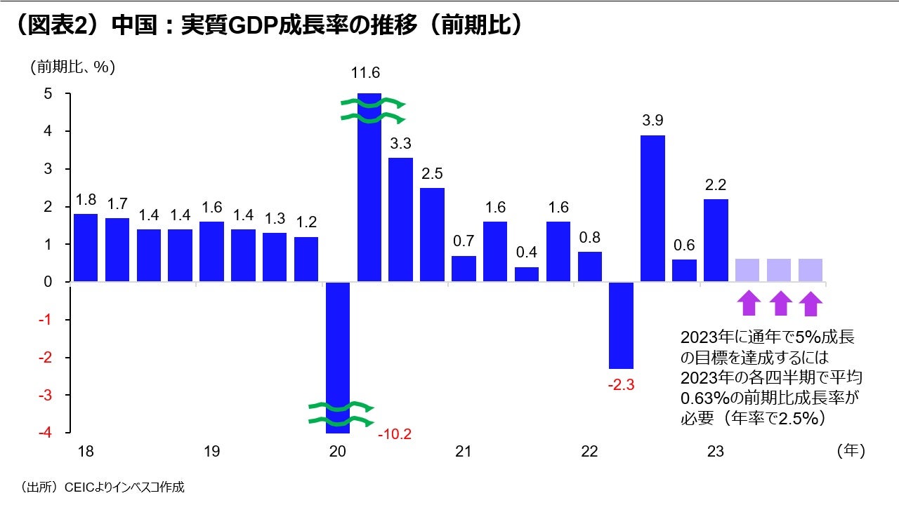 （図表2）中国：実質GDP成長率の推移（前期比）