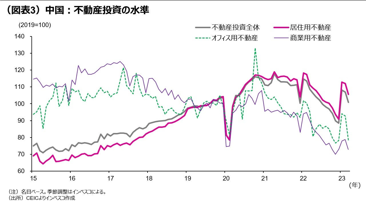 （図表3）中国：不動産投資の水準