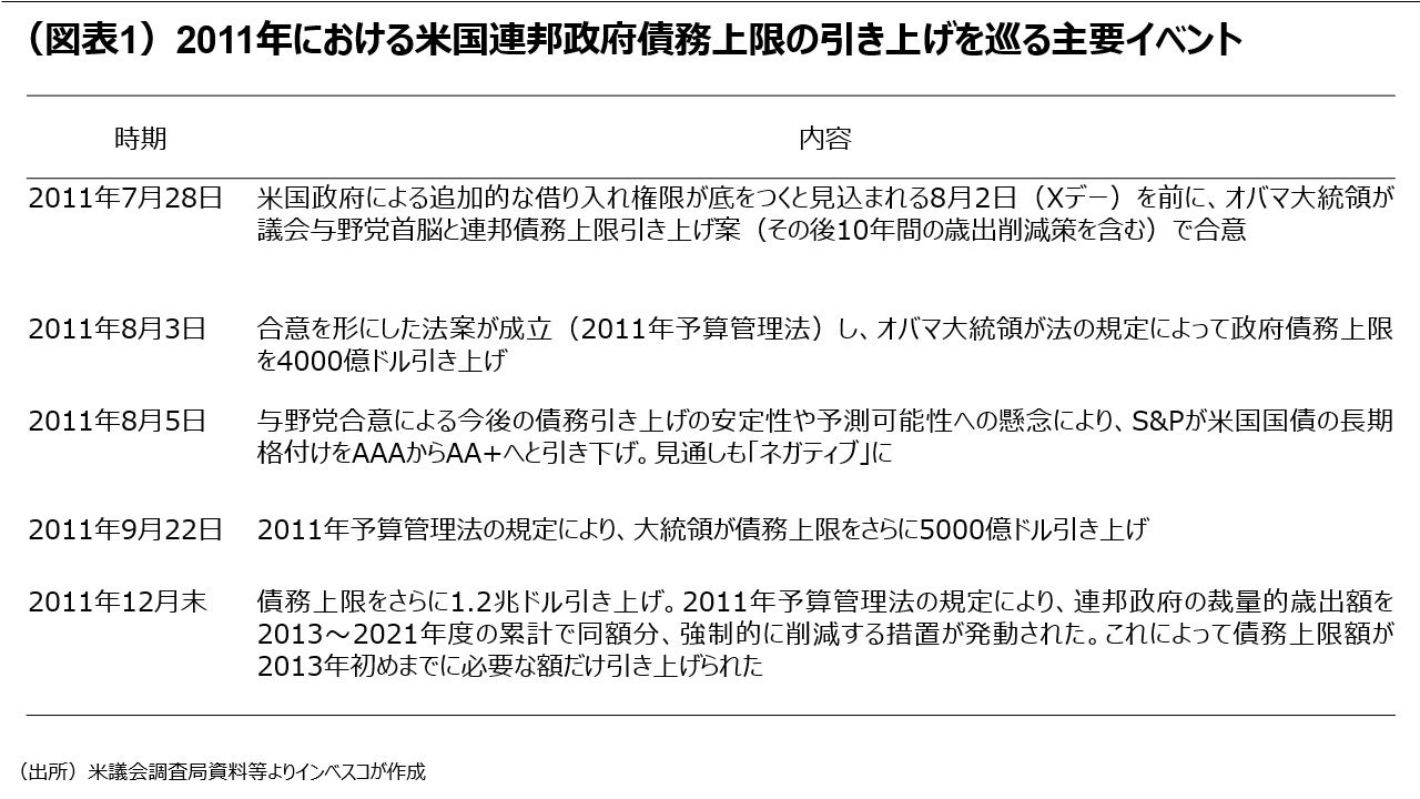 （図表1）2011年における米国連邦政府債務上限の引き上げを巡る主要イベント