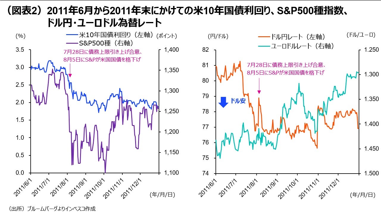 （図表2）2011年6月から2011年末にかけての米10年国債利回り、S&P500種指数、ドル円・ユーロドル為替レート