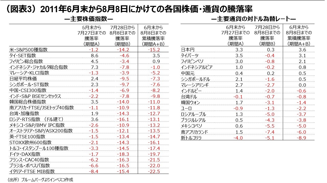 （図表3）2011年6月末から8月8日にかけての各国株価・通貨の騰落率