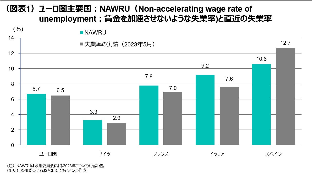 （図表1）ユーロ圏主要国：NAWRUと直近の失業率