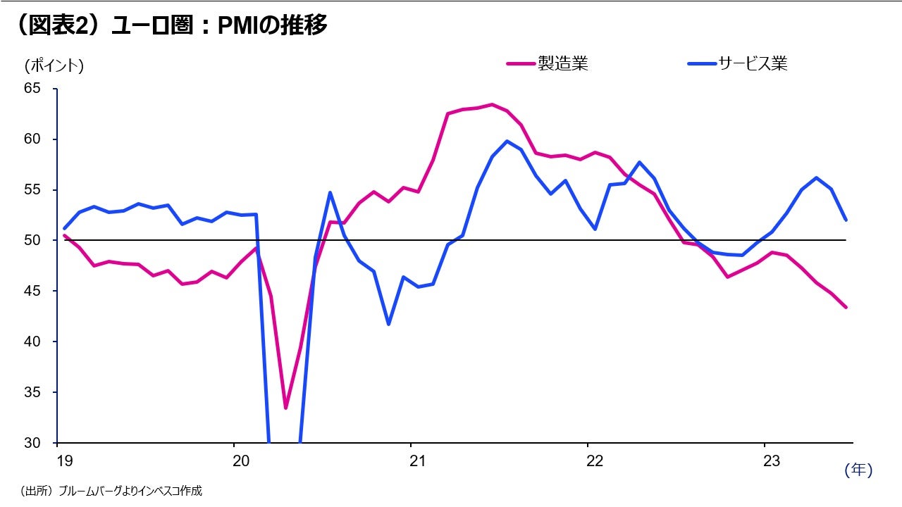 （図表2）ユーロ圏：PMIの推移