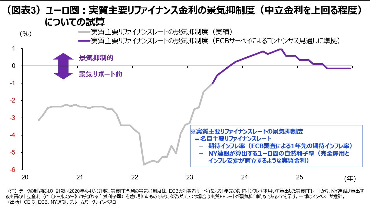 （図表3）ユーロ圏：実質主要リファイナンス金利の景気抑制度（中立金利を上回る程度）についての試算