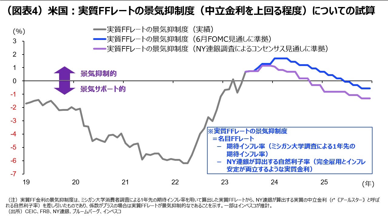 （図表4）米国：実質FFレートの景気抑制度（中立金利を上回る程度）についての試算