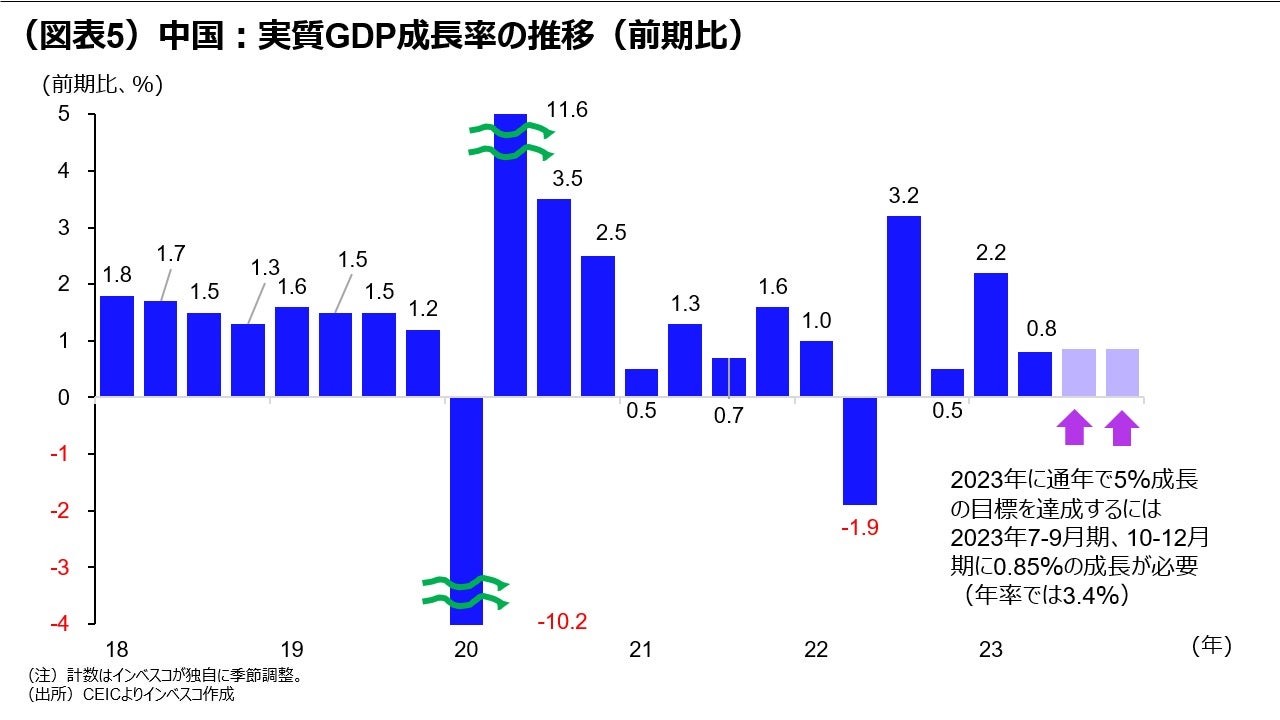 （図表5）中国：実質GDP成長率の推移（前期比）