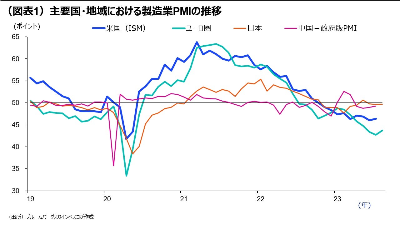 （図表1）主要国・地域における製造業PMIの推移