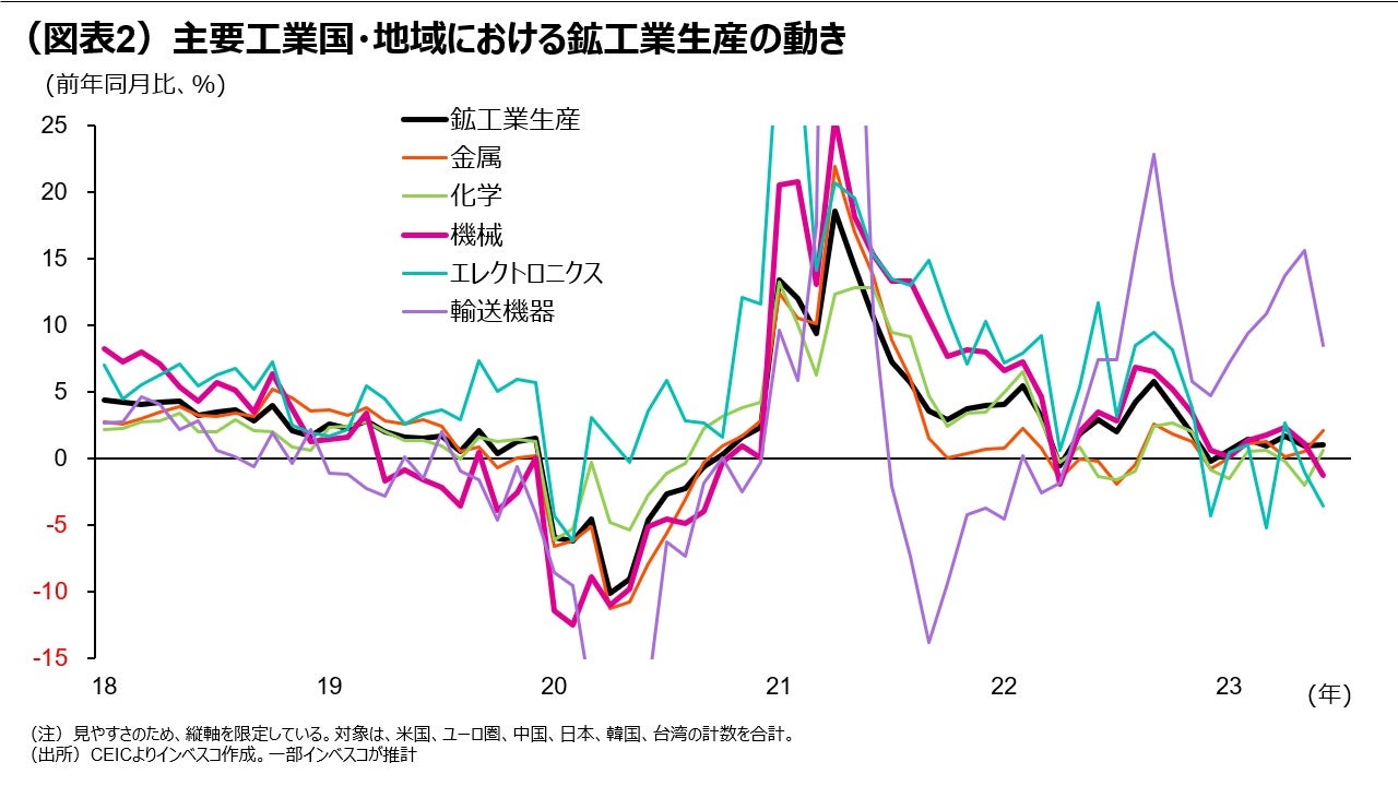 （図表2）主要工業国・地域における鉱工業生産の動き