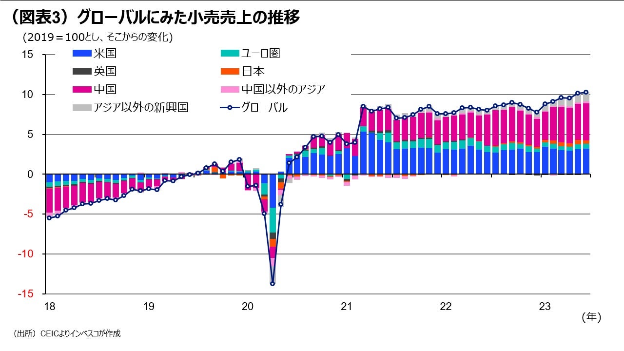 （図表3）グローバルにみた小売売上の推移