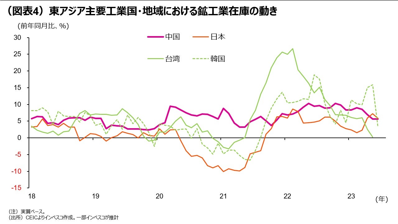 （図表4）東アジア主要工業国・地域における鉱工業在庫の動き