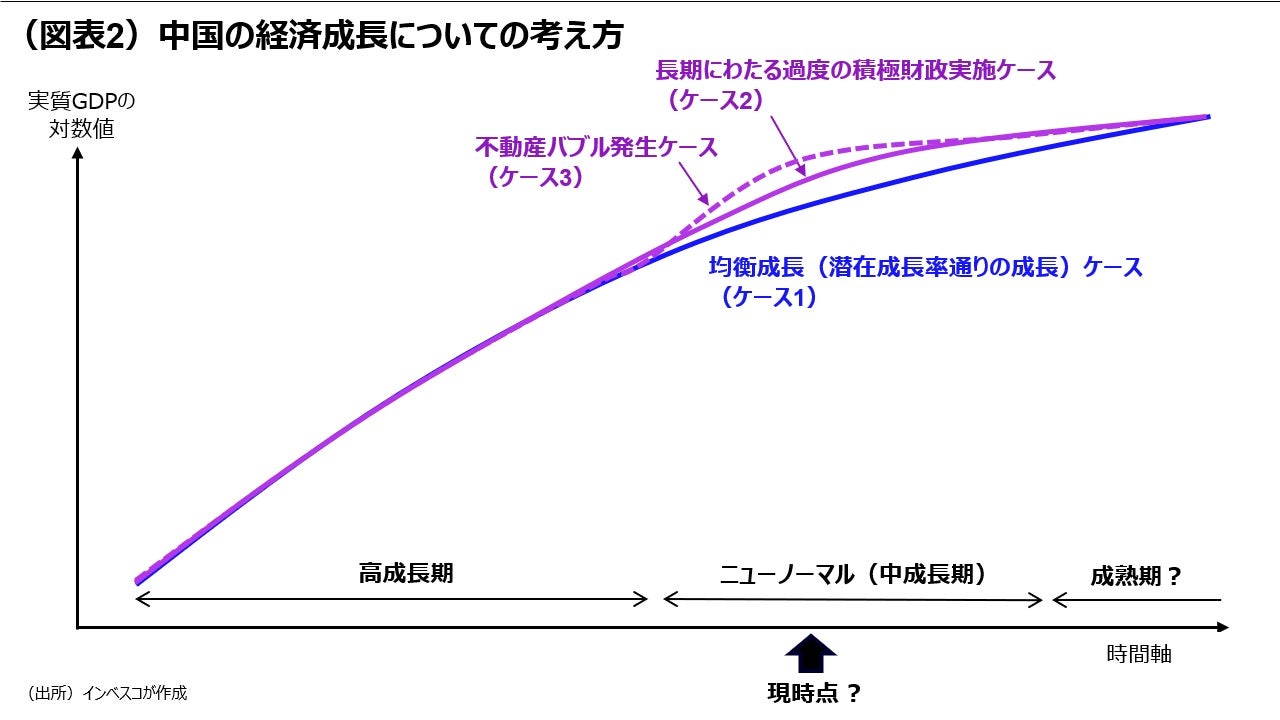 （図表2）中国の経済成長についての考え方