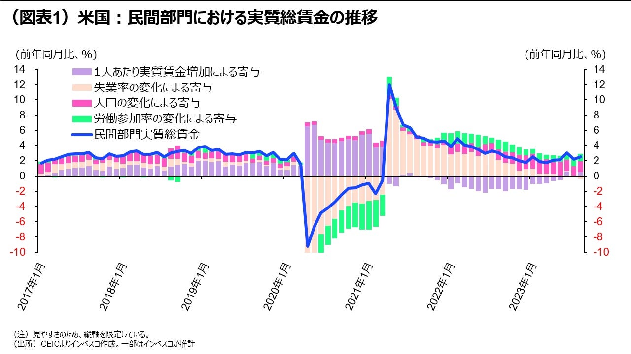 （図表1）米国：民間部門における実質総賃金の推移