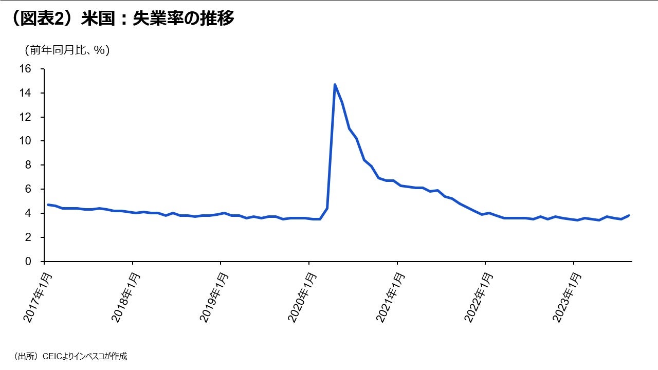 （図表2）米国：失業率の推移