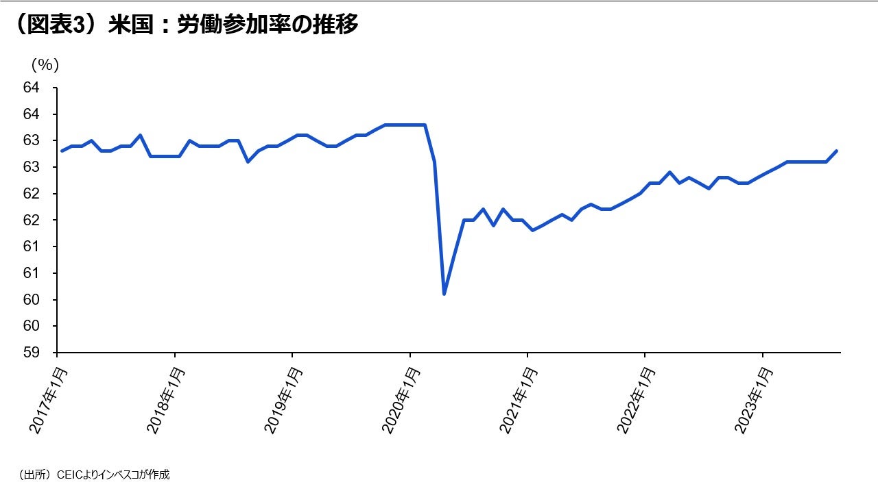 （図表3）米国：労働参加率の推移