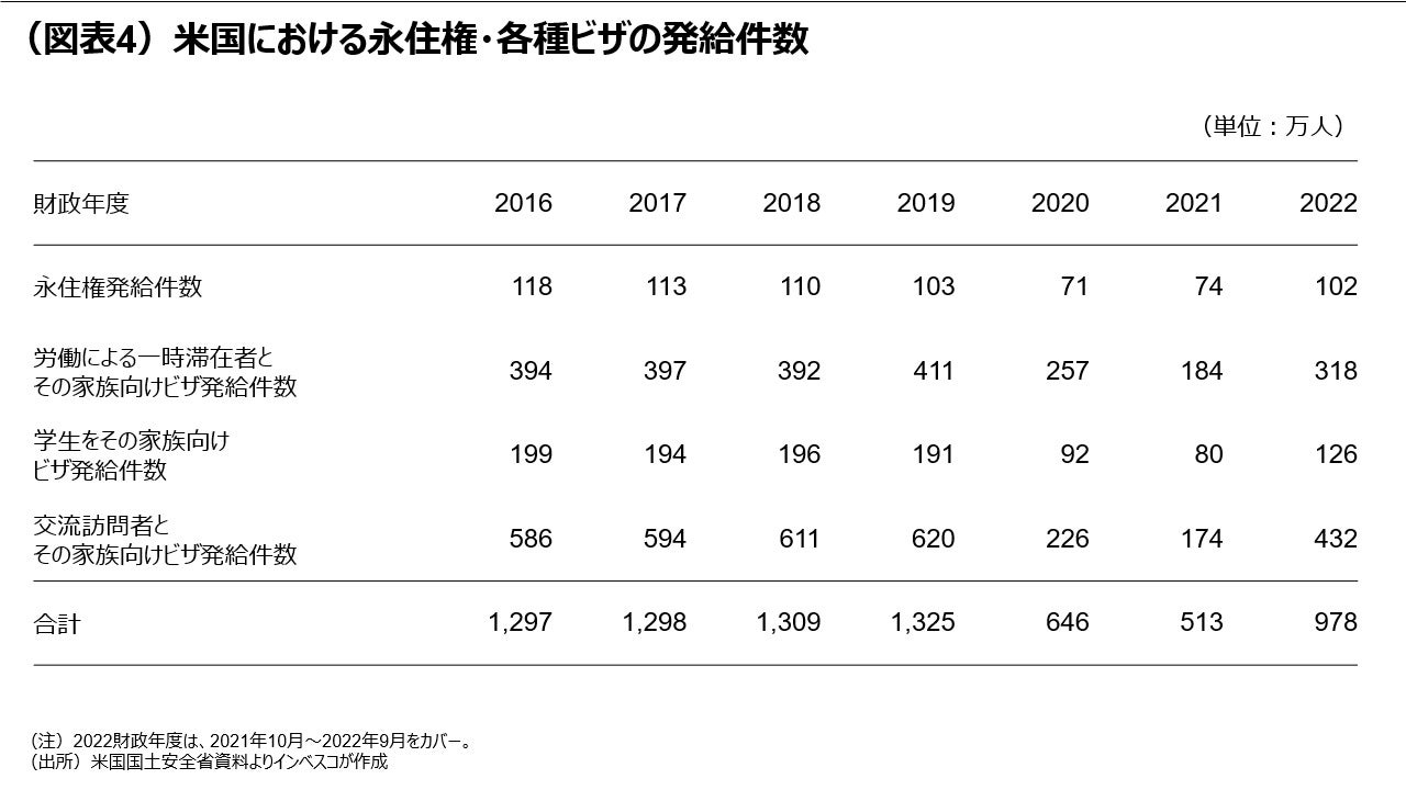 （図表4）米国における永住権・各種ビザの発給件数