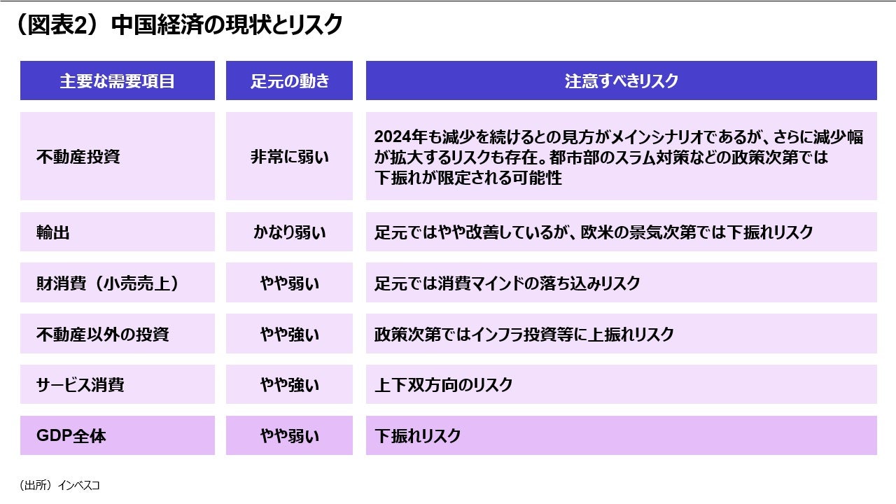 （図表2）中国経済の現状とリスク