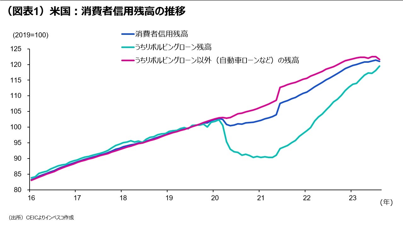 （図表1）米国：消費者信用残高の推移