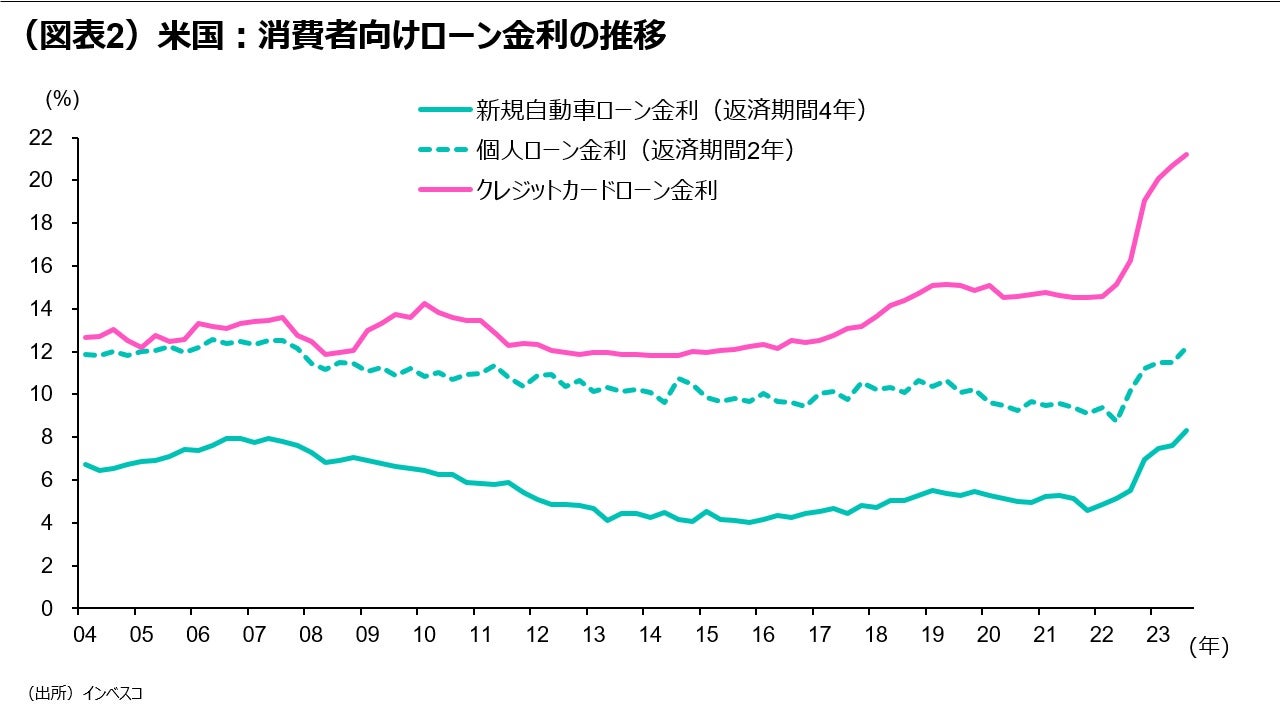 （図表2）米国：消費者向けローン金利の推移