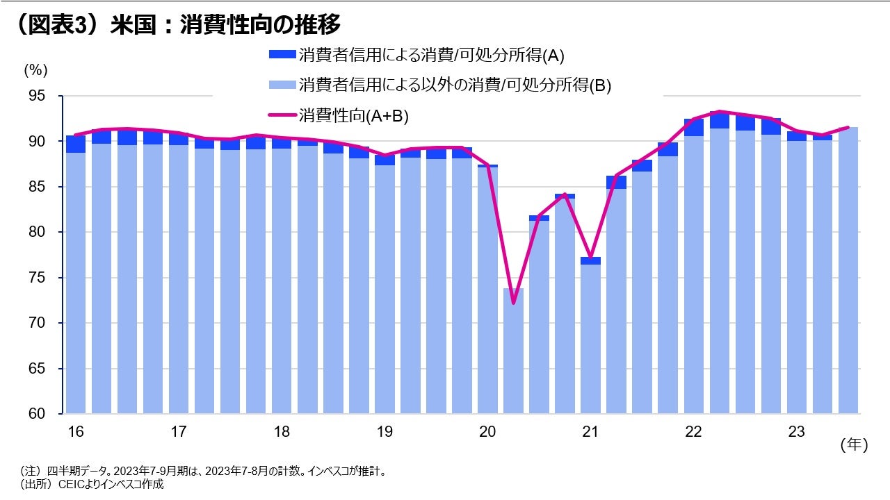 （図表3）米国：消費性向の推移