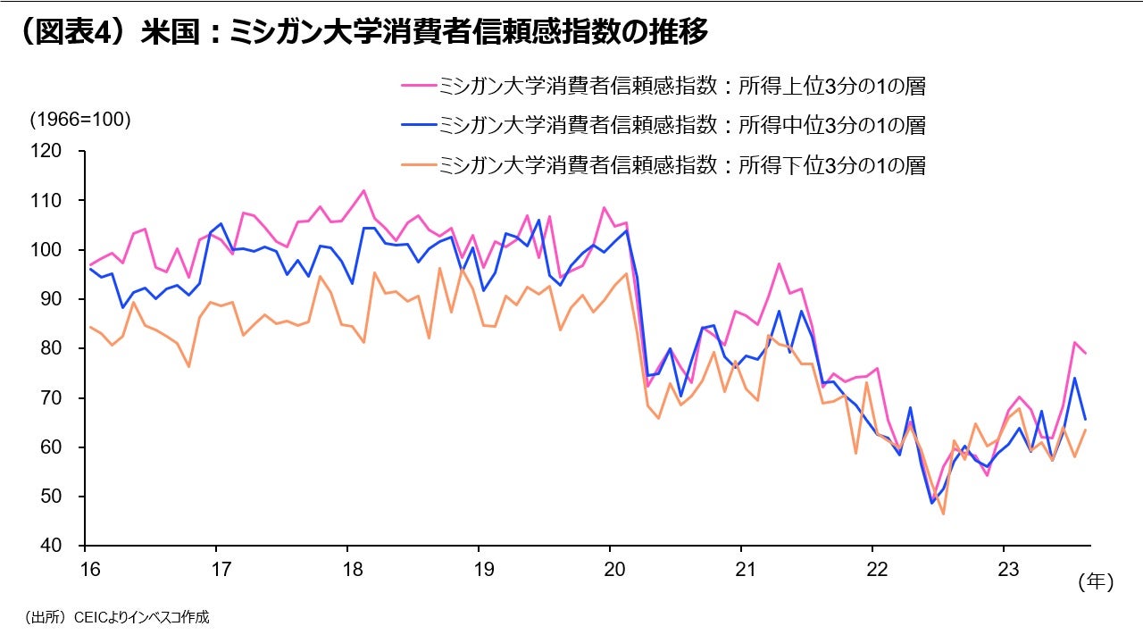 （図表4）米国：ミシガン大学消費者信頼感指数の推移