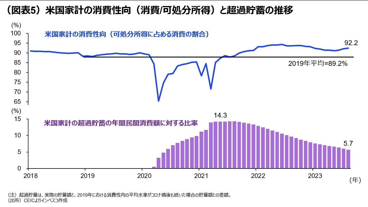 （図表5）米国家計の消費性向（消費/可処分所得）と超過貯蓄の推移