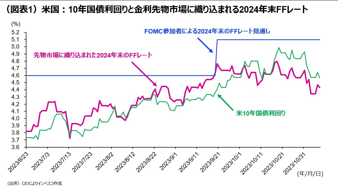 （図表1）米国：10年国債利回りと金利先物市場に織り込まれる2024年末FFレート