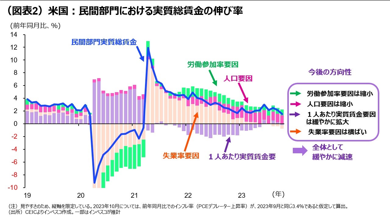 （図表2）米国：民間部門における実質総賃金の伸び率