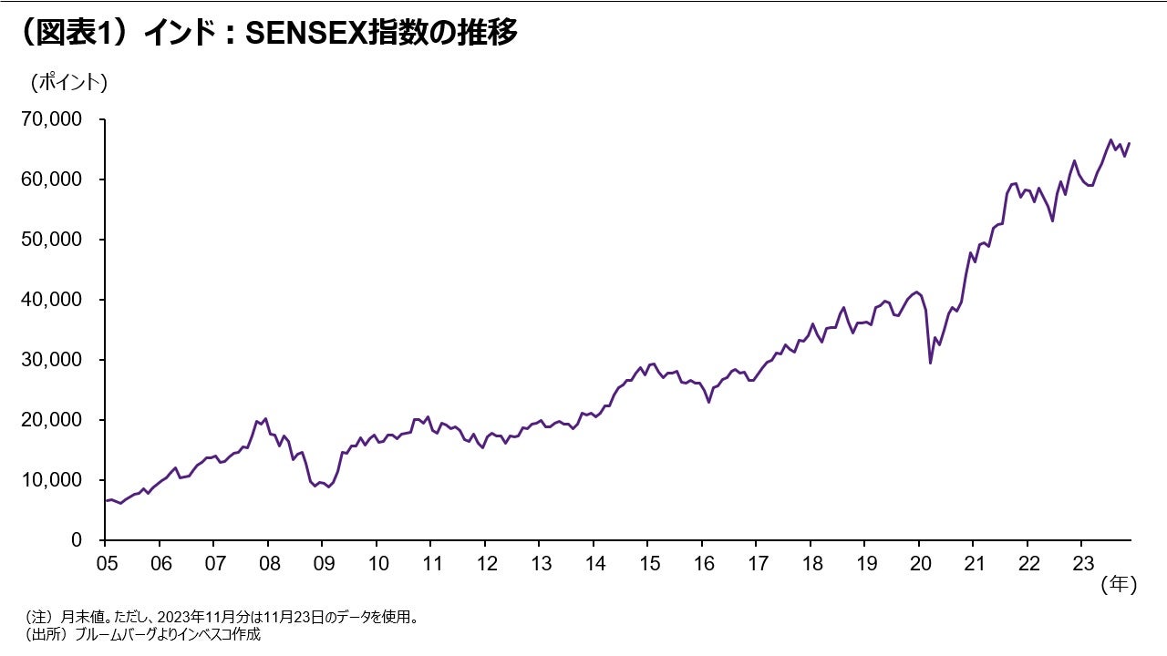 （図表1）インド：SENSEX指数の推移