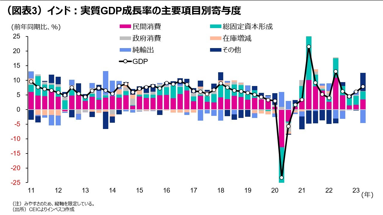 （図表3）インド：実質GDP成長率の主要項目別寄与度