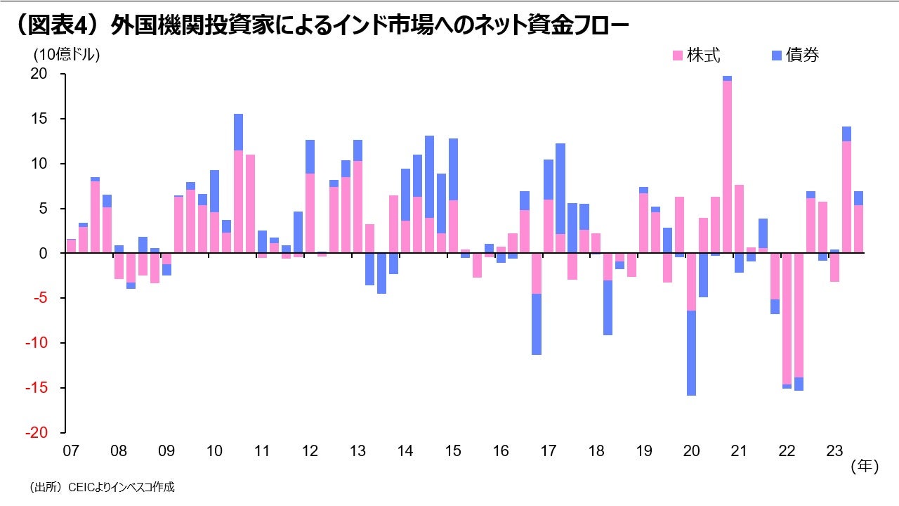 （図表4）外国機関投資家によるインド市場への 　　　　　　　ネット資金フロー