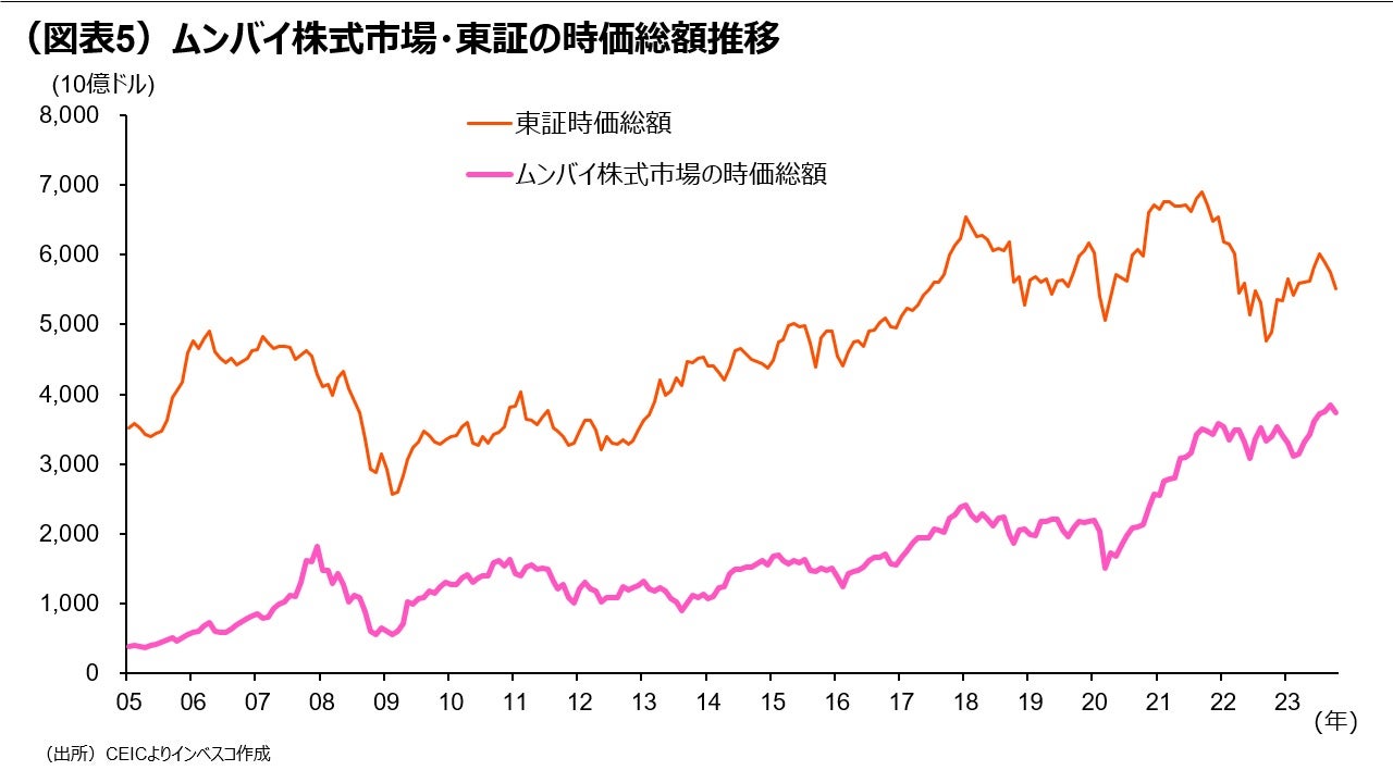 （図表5）ムンバイ株式市場・東証の時価総額推移