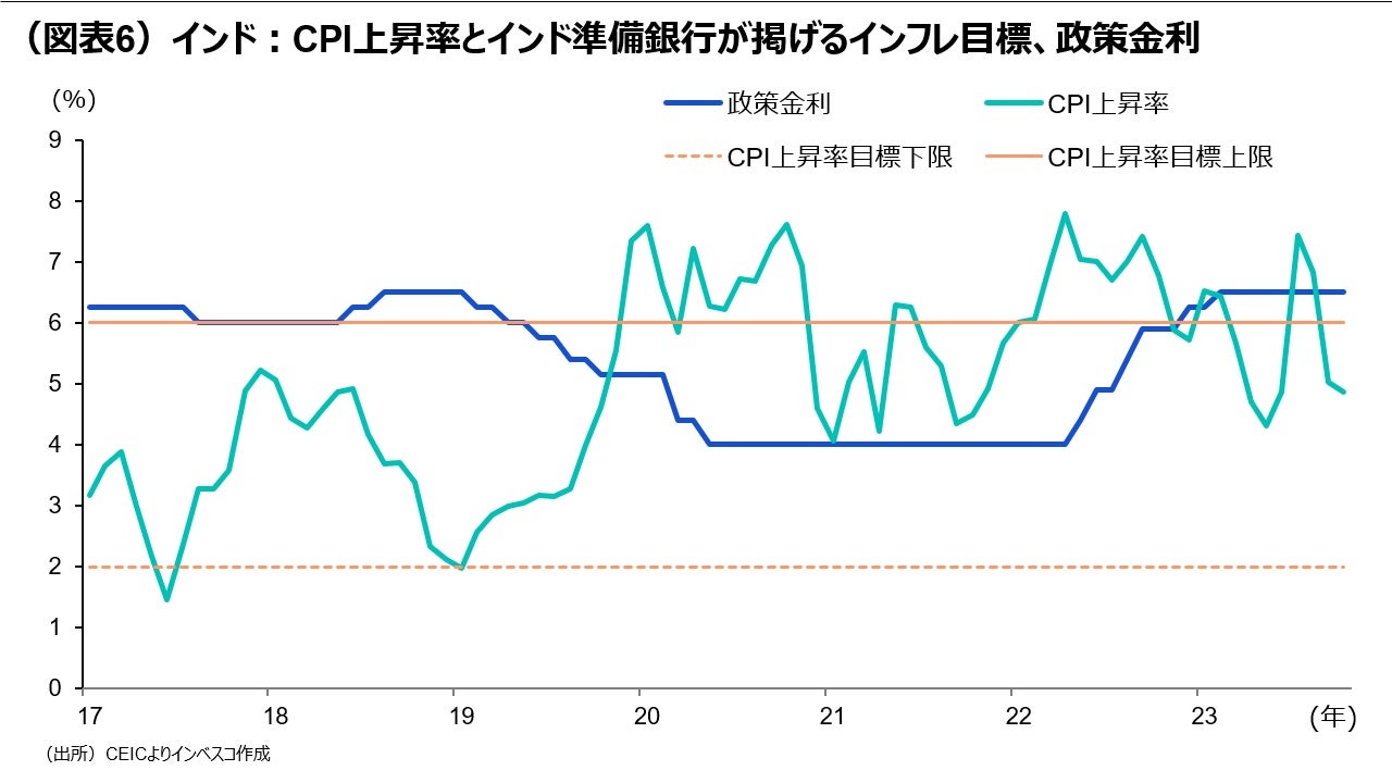 （図表6）インド：CPI上昇率とインド準備銀行が掲げるインフレ目標、政策金利