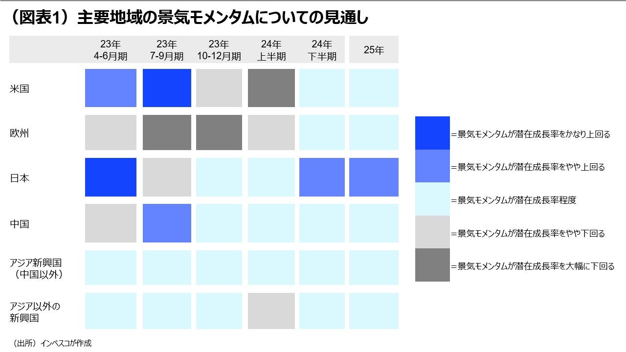 （図表1）主要地域の景気モメンタムについての見通し