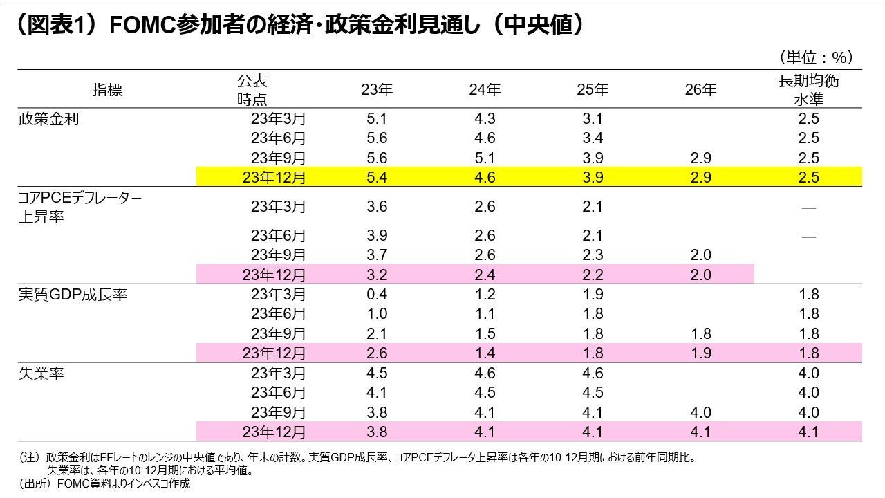 （図表1）FOMC参加者の経済・政策金利見通し（中央値）