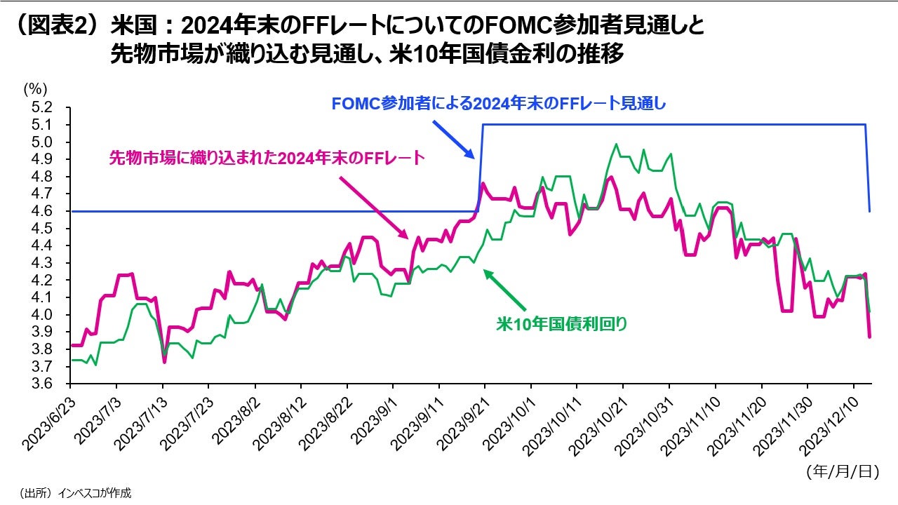 （図表2）米国：2024年末のFFレートについてのFOMC参加者見通しと先物市場が織り込む見通し、米10年国債金利の推移