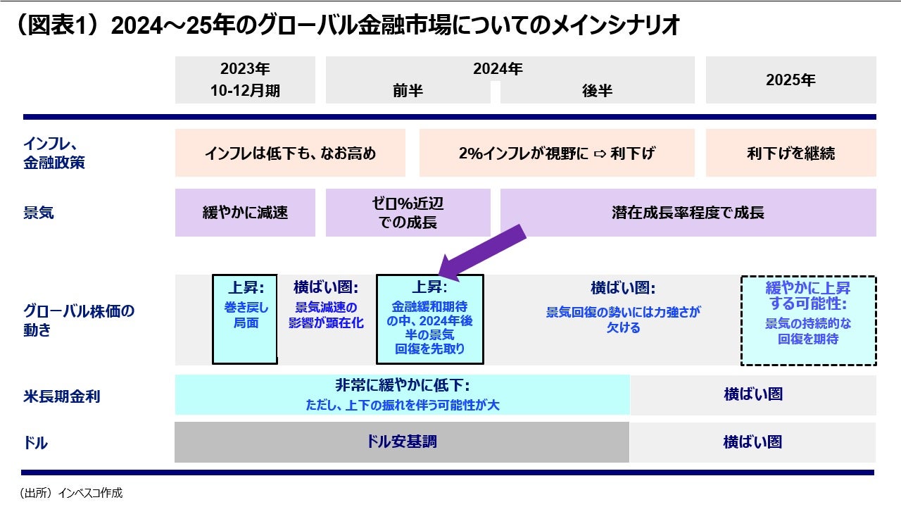 （図表1）2024～25年のグローバル金融市場についてのメインシナリオ