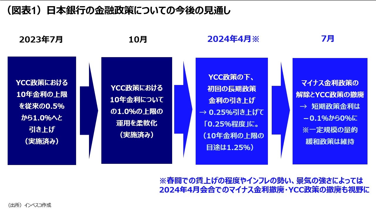 （図表1）日本銀行の金融政策についての今後の見通し