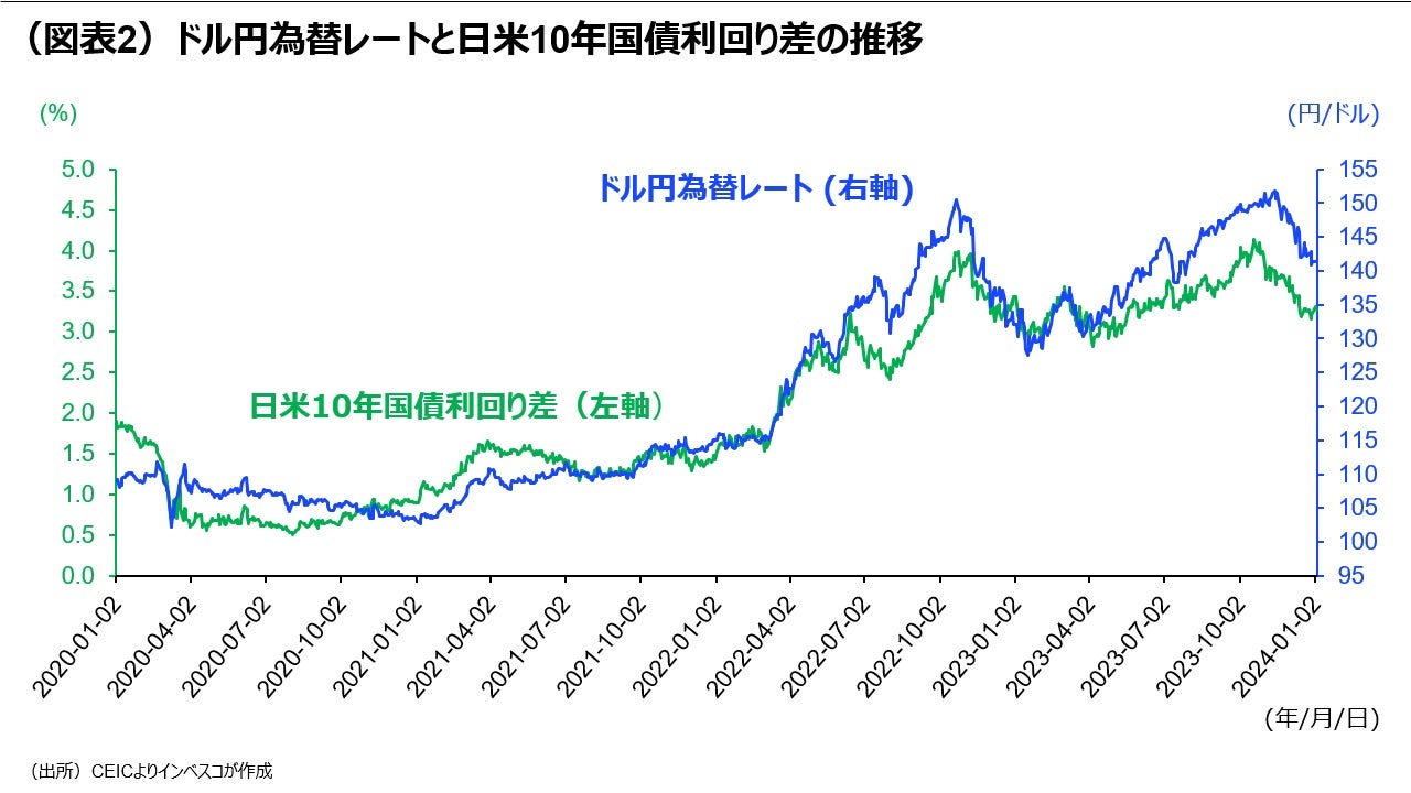 （図表2）ドル円為替レートと日米10年国債利回り差の推移