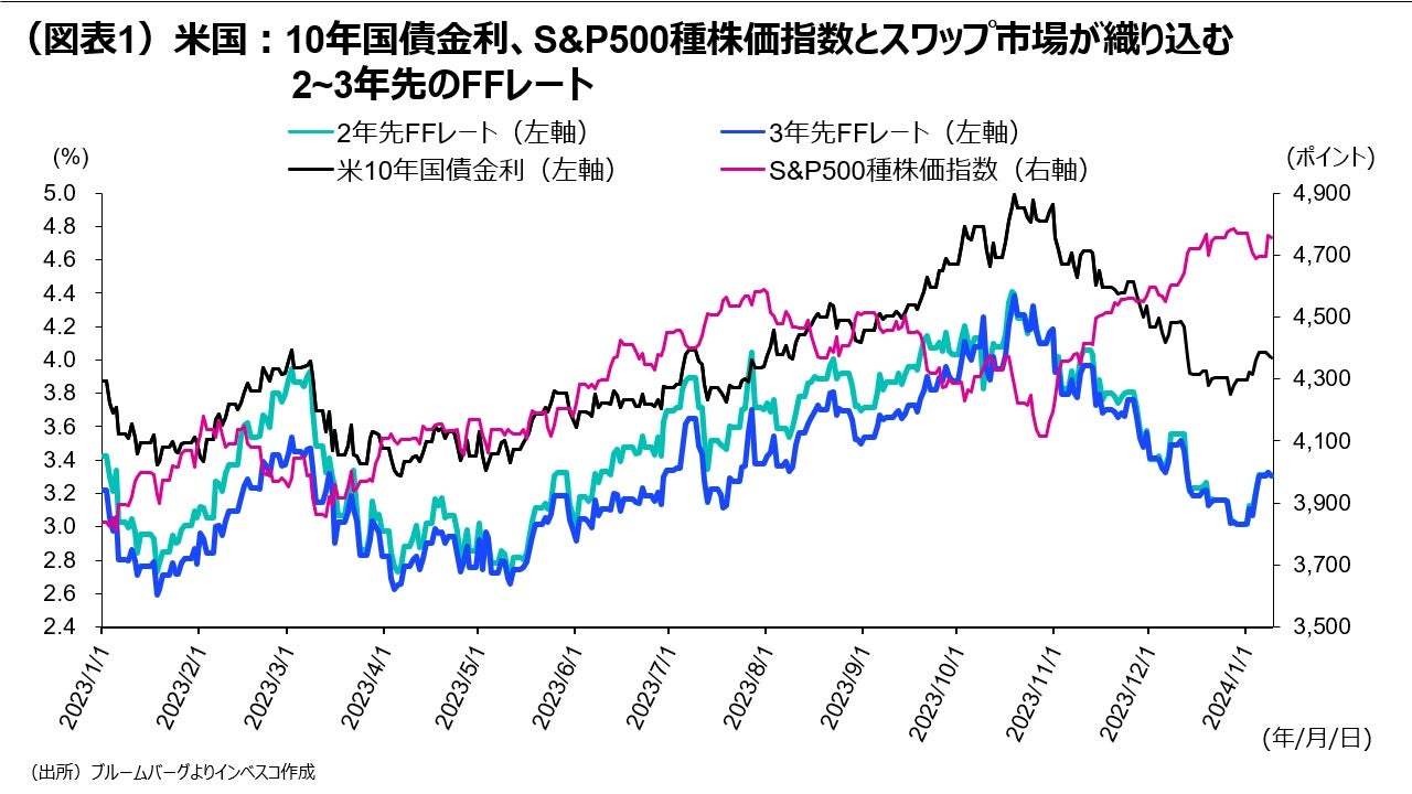 （図表1）米国：10年国債金利、S&P500種株価指数とスワップ市場が織り込む2〜3年先のFFレート