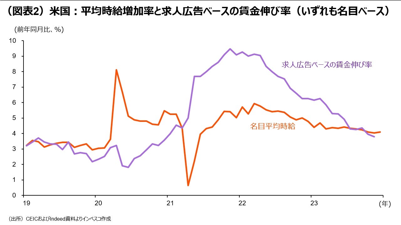 （図表2）米国：平均時給増加率と求人広告ベースの賃金伸び率（いずれも名目ベース）