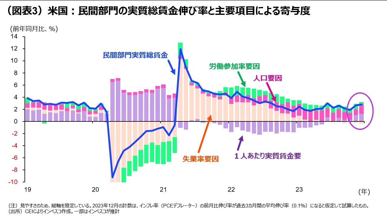 （図表3）米国：民間部門の実質総賃金伸び率と主要項目による寄与度