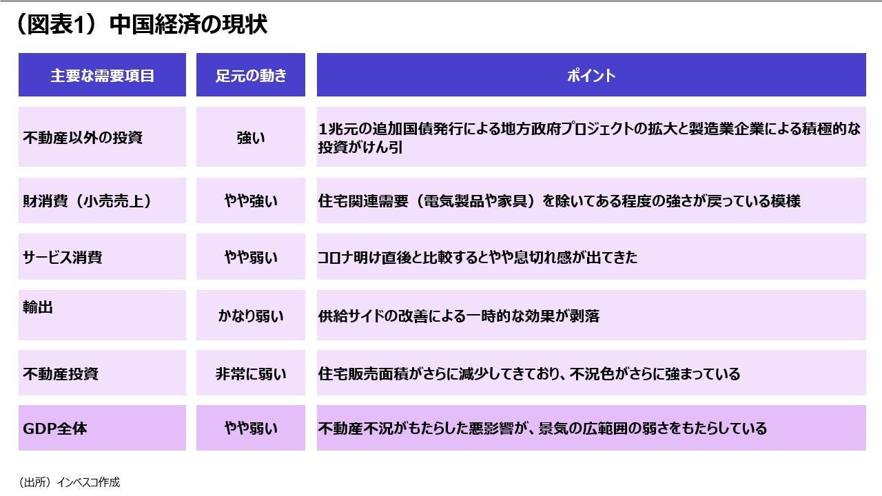 （図表1）中国経済の現状