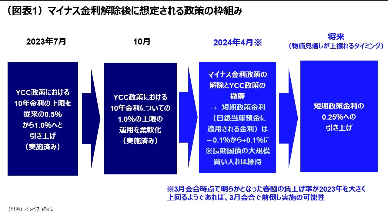 （図表1）マイナス金利解除後に想定される政策の枠組み