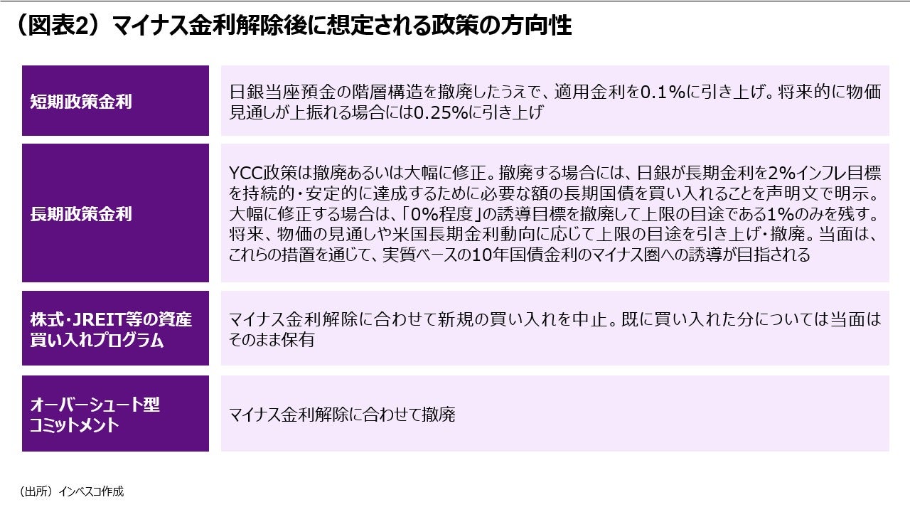 （図表2）マイナス金利解除後に想定される政策の方向性