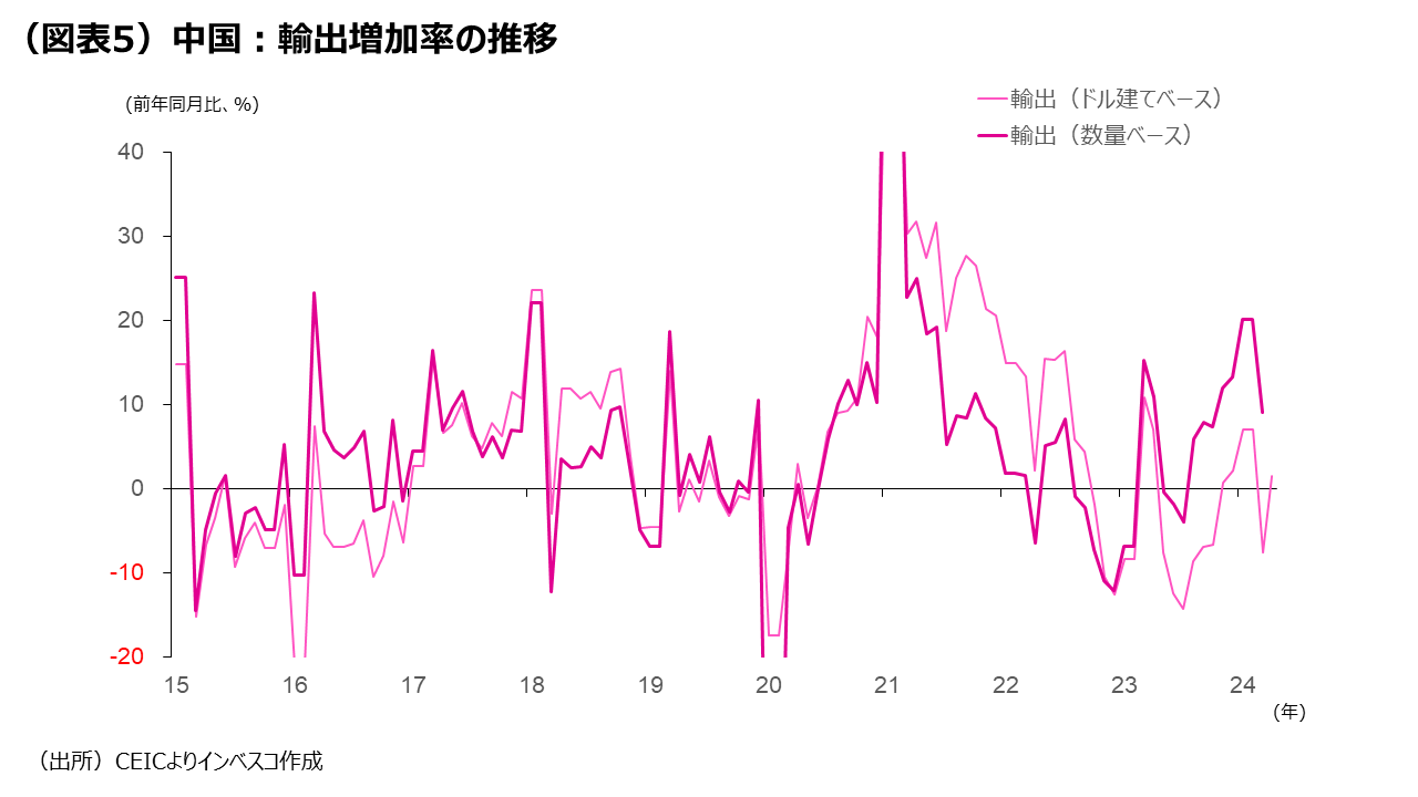 （図表5）中国：輸出増加率の推移