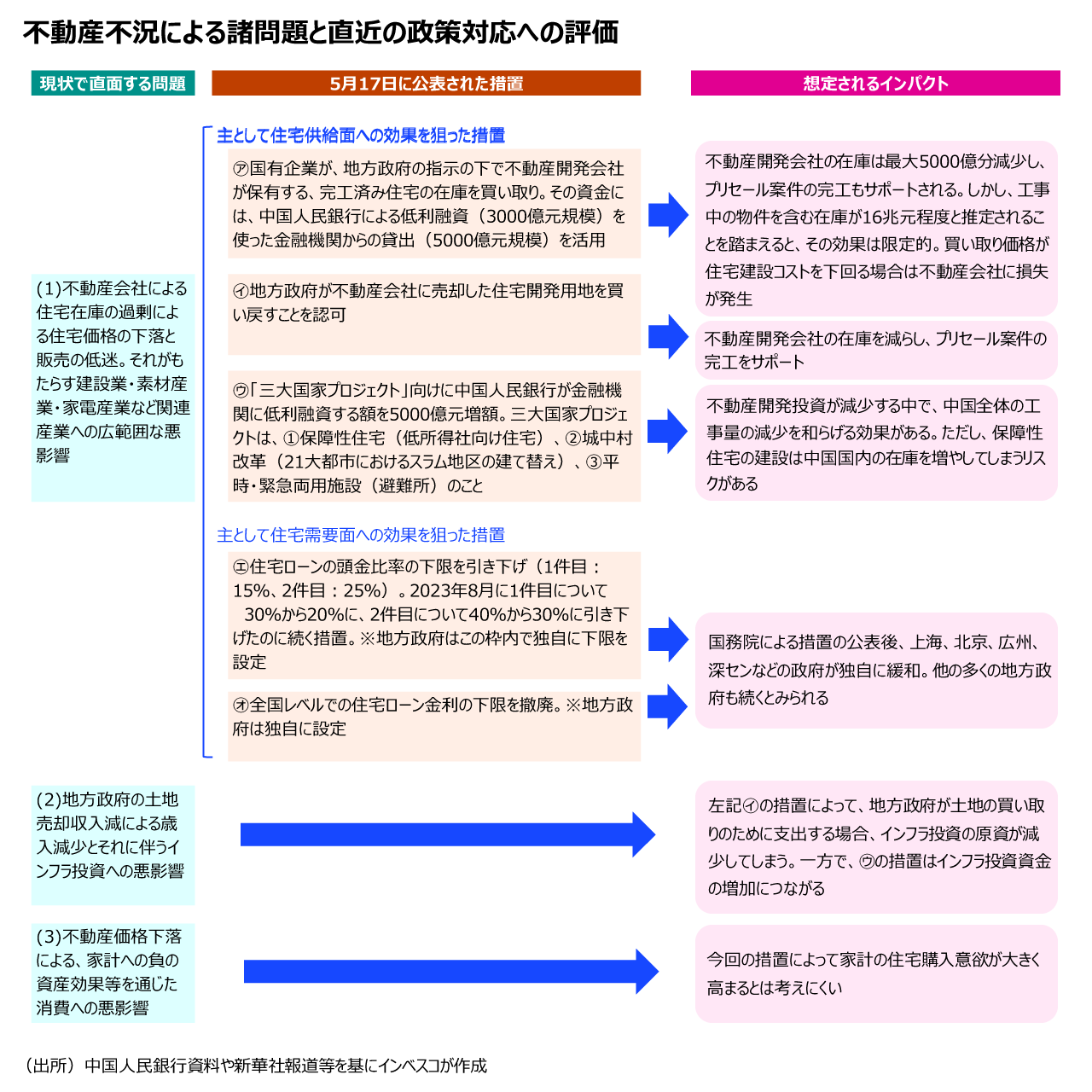 （図表1）中国が直面する不動産問題と5月17日に国務院が公表した政策対応への評価
