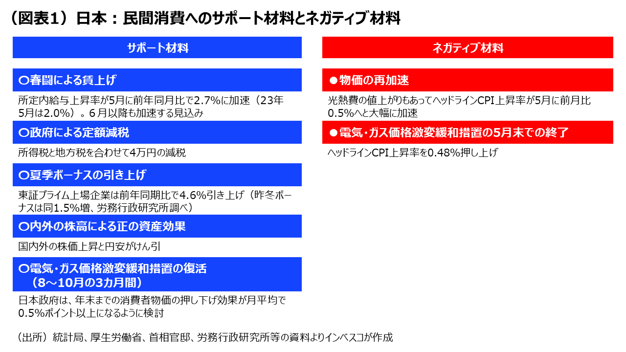 （図表1）日本：民間消費へのサポート材料とネガティブ材料