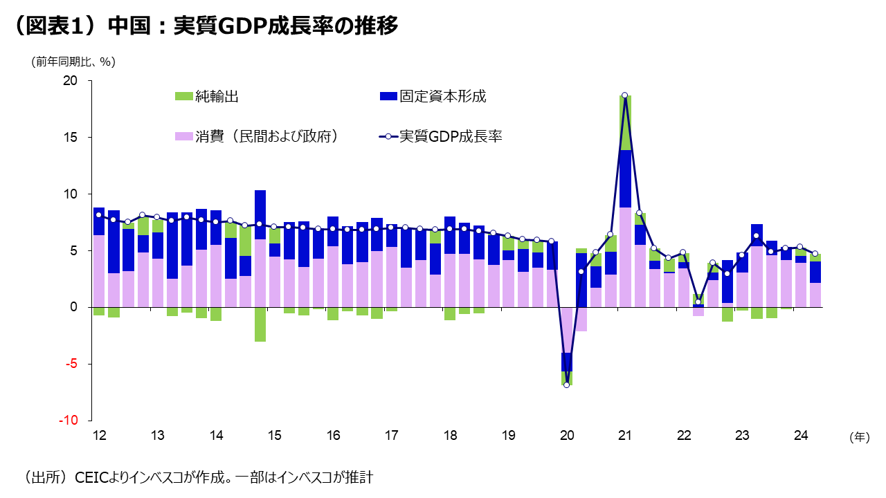 （図表1）中国：実質GDP成長率の推移