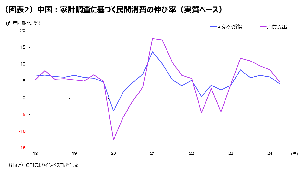 （図表2）中国：家計調査に基づく民間消費の伸び率 （実質ベース）