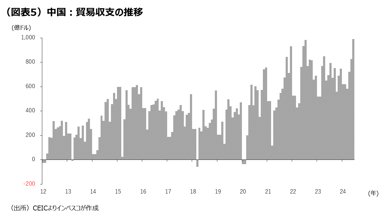 （図表5）中国：貿易収支の推移